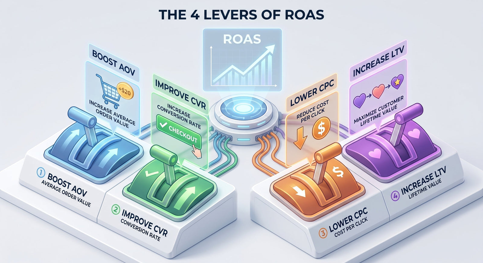 The Four Levers of ROAS